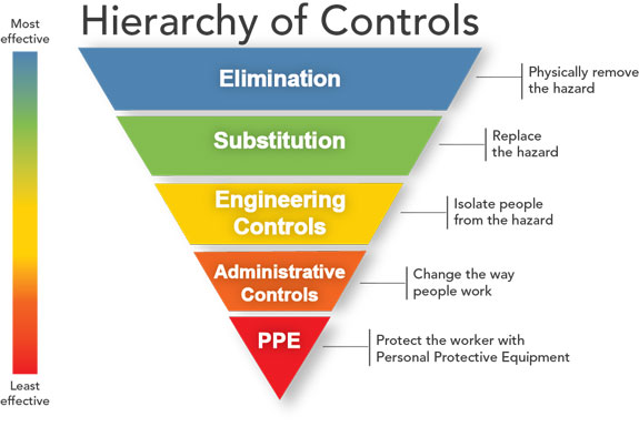 The Hierarchy of Hazard Control